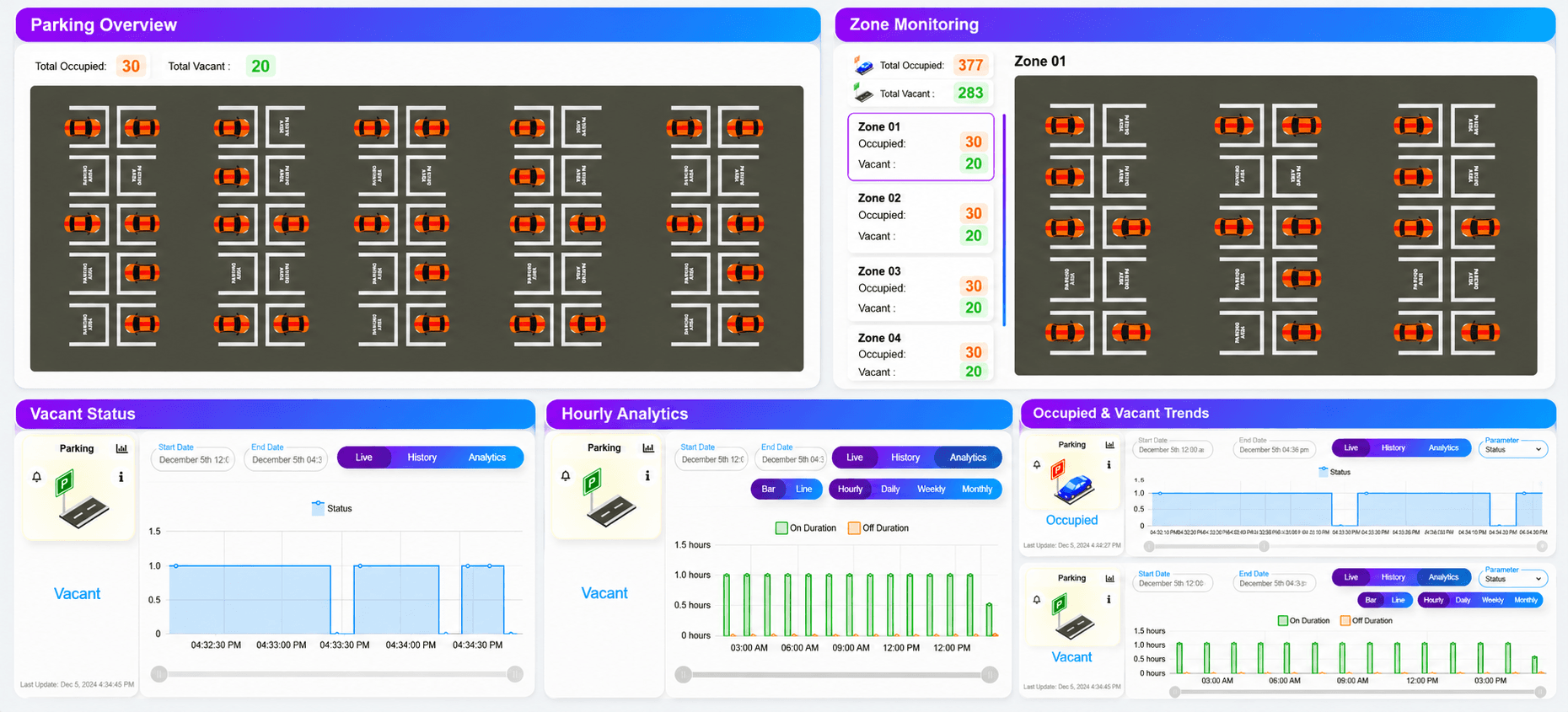 Combined five-view parking dashboard showing parking-bay occupancy, zone occupancy and vacancy counts, vacant status history, hourly duration analytics, and paired occupied and vacant trends.
