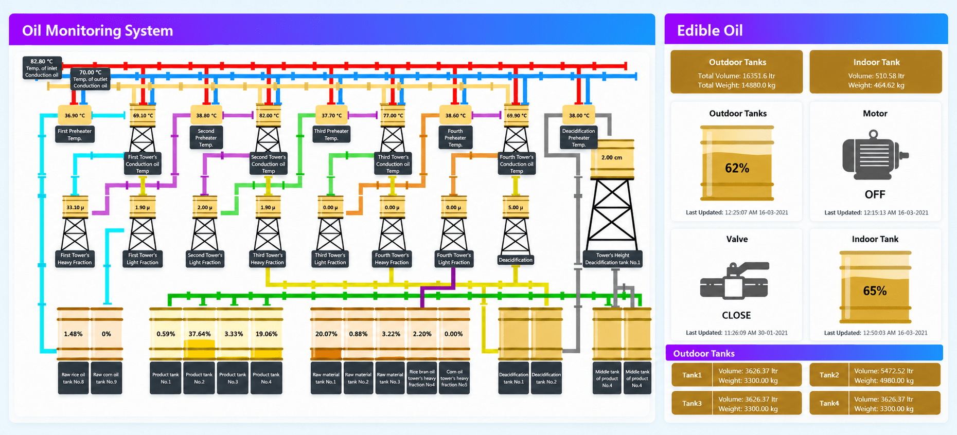 Combined oil monitoring dashboard: a complete pipeline, tower, and tank process schematic alongside outdoor and indoor oil levels, motor and valve states, and tank volume summaries.
