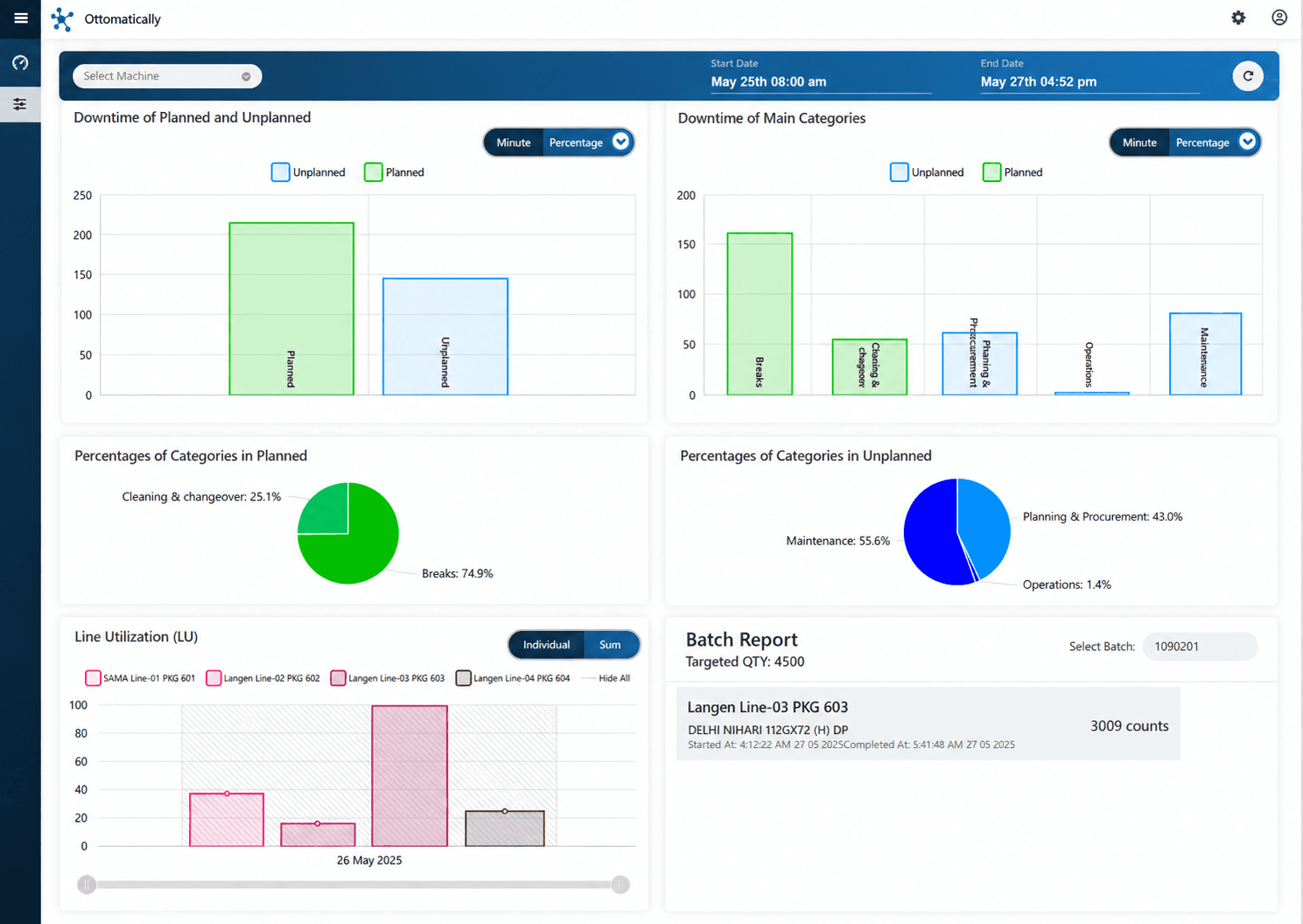 Planned and unplanned downtime analysis dashboard