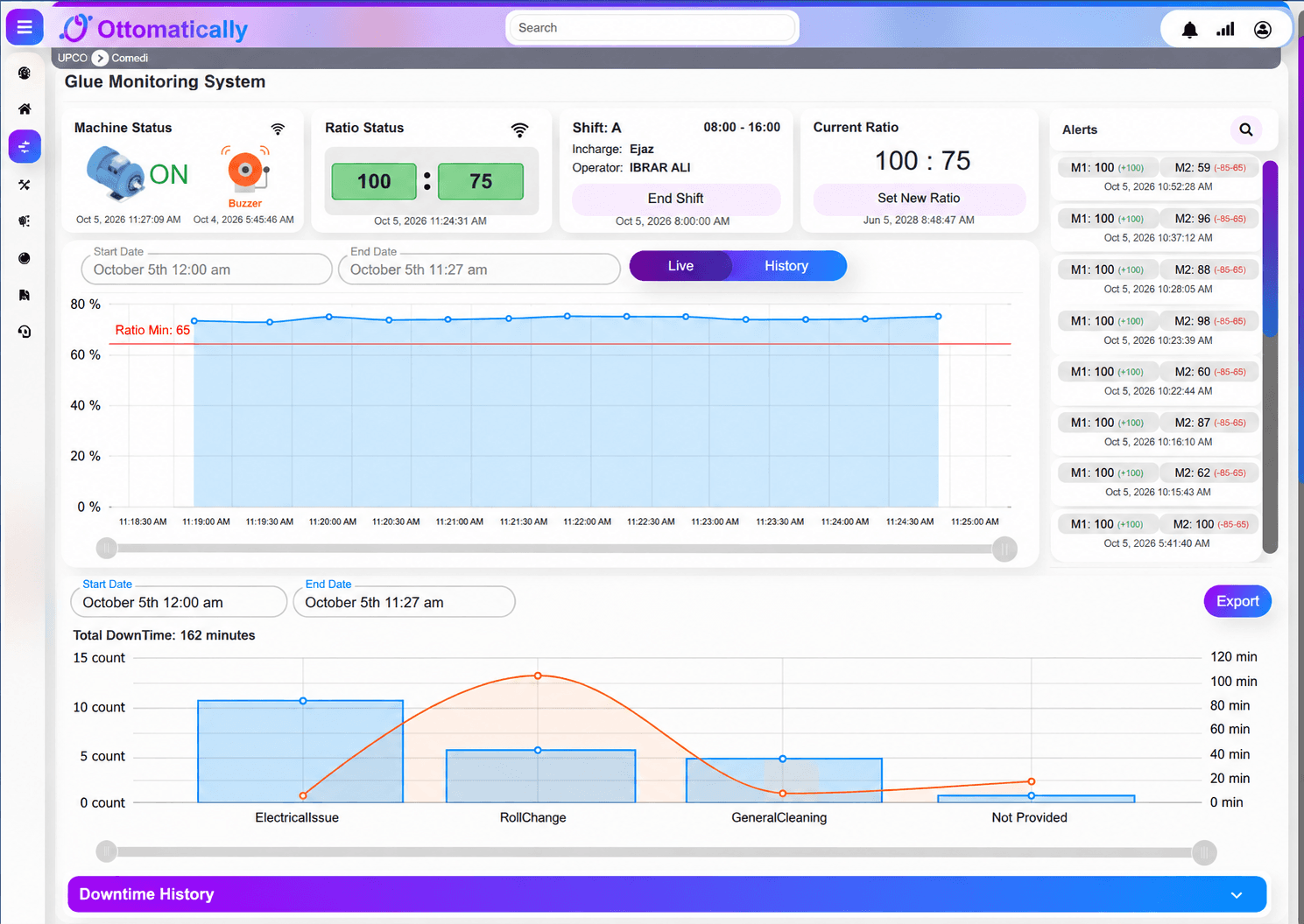 Glue ratio monitoring dashboard with alerts and downtime chart