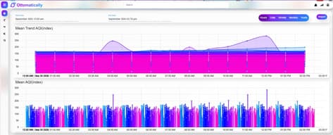 Historical mean and station-level AQI trend charts